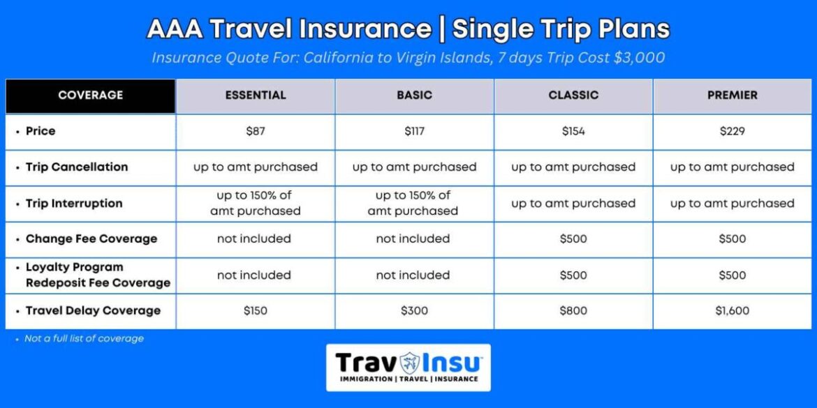 AAA Travel Insurance: Coverage, Benefits & Cost Guide US
