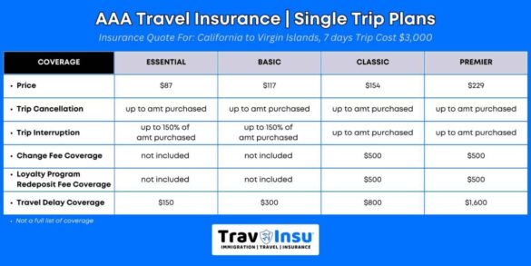 AAA Travel Insurance: Coverage, Benefits & Cost Guide US